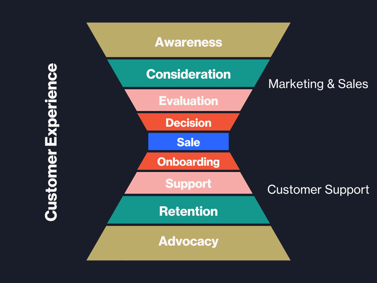 The Marketing Funnel: What It Is & How It Works