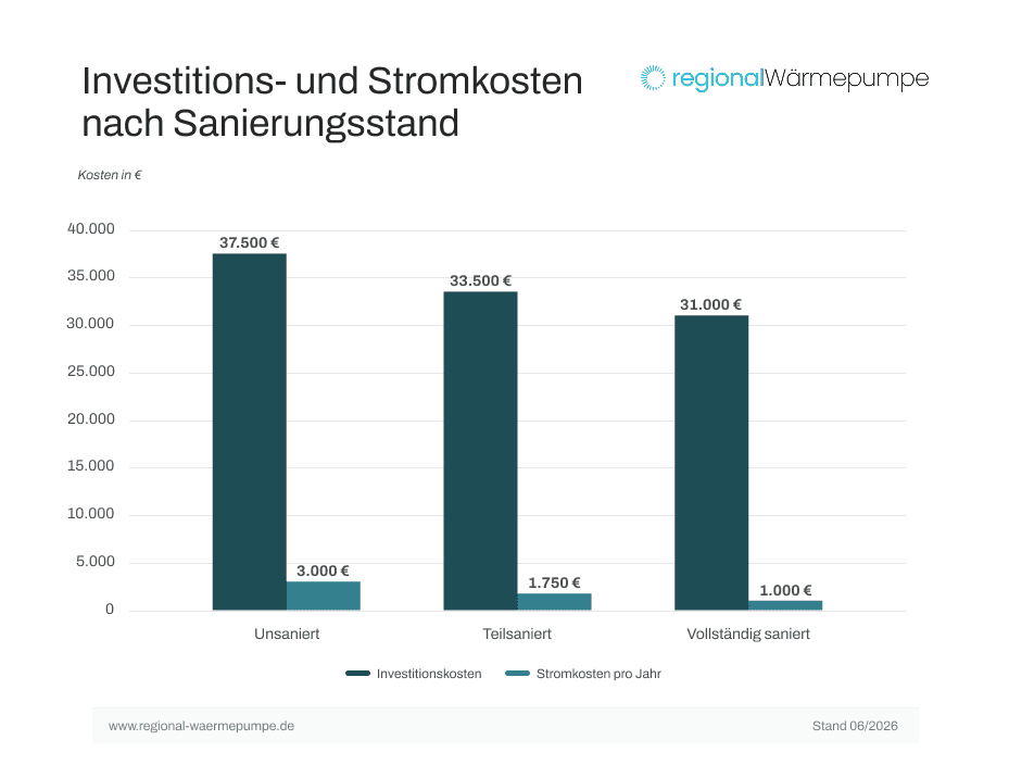 Balkendiagramm zu den Investitions- und Stromkosten nach Sanierungsstand