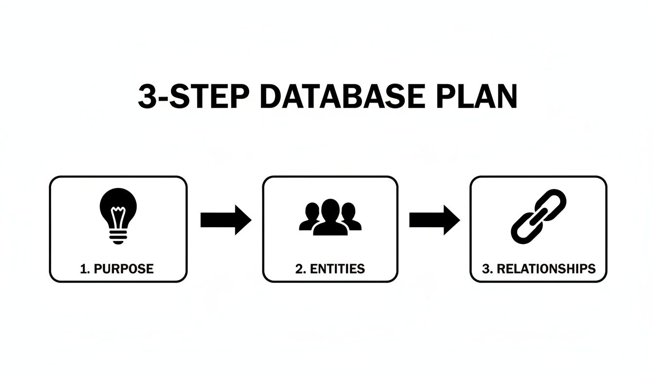 A 3-step database plan flowchart showing purpose, entities, and relationships with icons.
