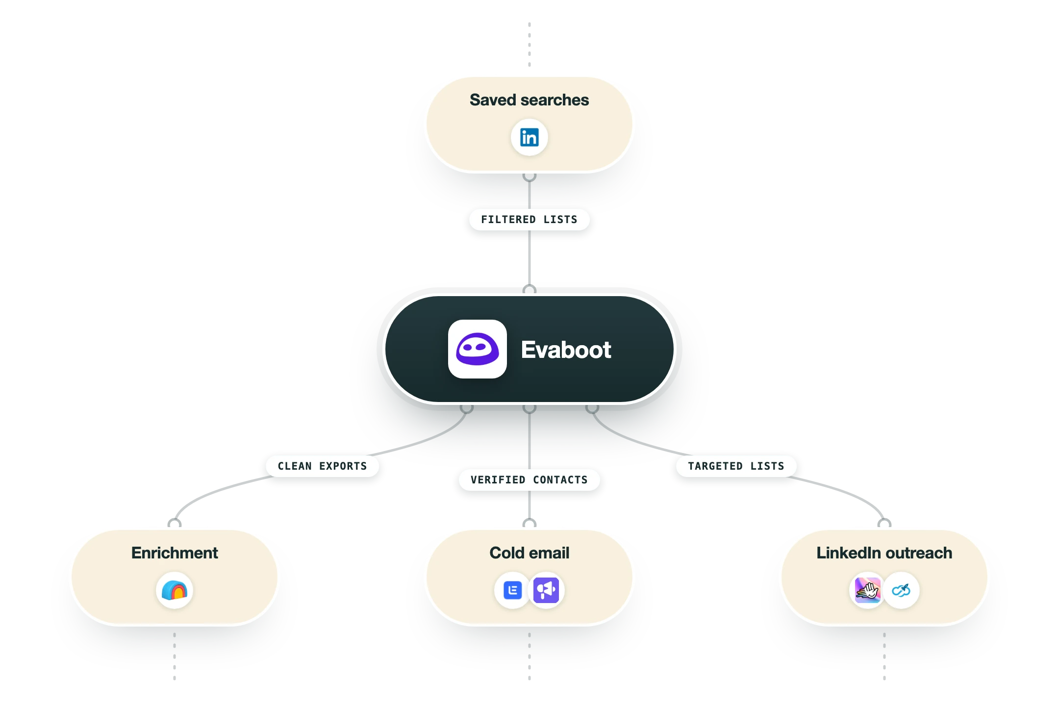 Diagram van hoe Evaboot in een GTM-stack past: opgeslagen zoekopdrachten (LinkedIn Sales Navigator) voeden Evaboot, en de uitkomst gaat naar enrichment (Clay), cold email (Lemlist, Smartlead) en LinkedIn-outreach (HeyReach, Expandi).