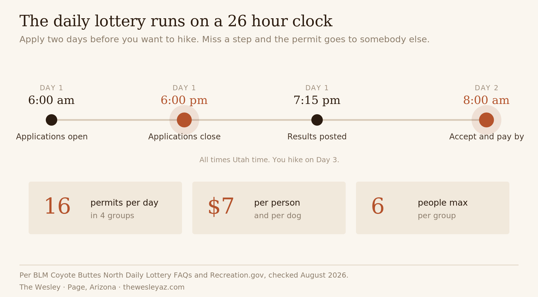 Timeline of a Wave daily lottery day: entries open 6 a.m. Utah time, close 6 p.m., results at 7:15 p.m., and winners must accept by 8 a.m.