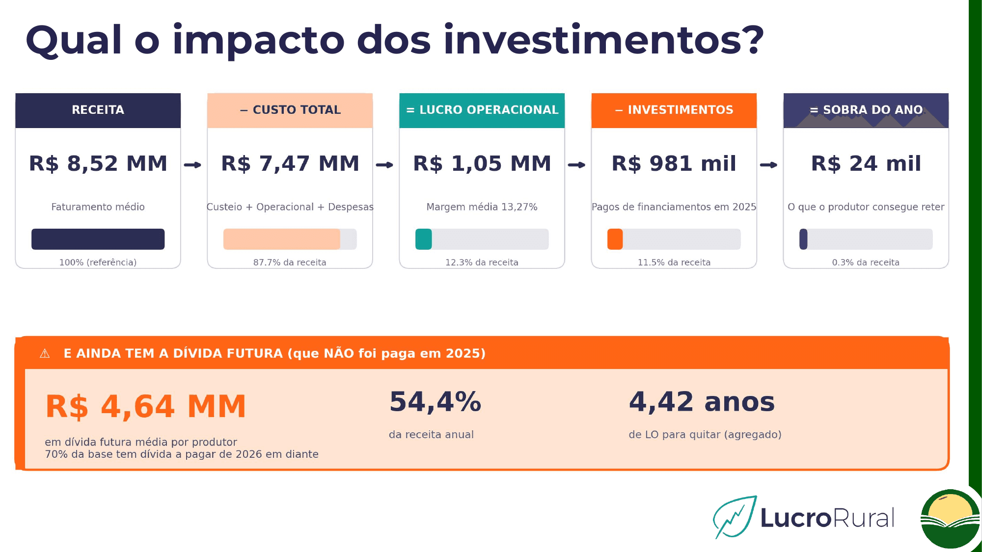 Para onde vai o dinheiro da fazenda? Estudo mostra custos, investimentos e lucro real do produtor rural