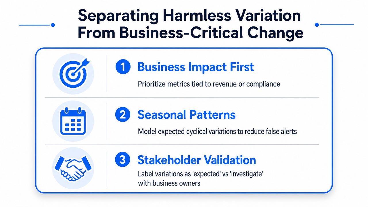 An infographic outlining three key steps to distinguish between harmless data variations and important business changes.