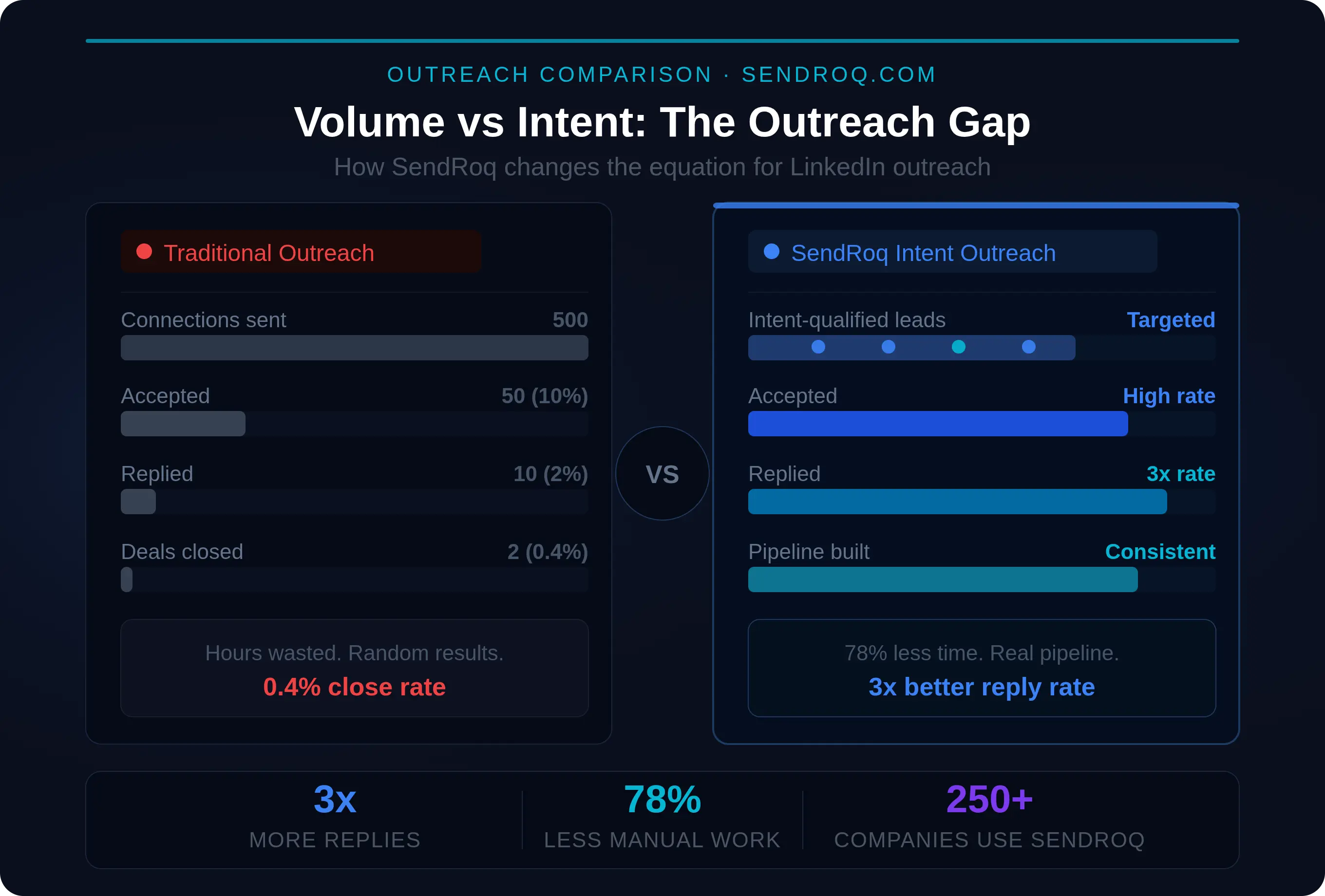 Discover the outreach gap between volume and intent on LinkedIn. See how SendRoq's intent-based outreach helps generate 3x more replies, reduces manual work by 78%, and builds a consistent sales pipeline compared to traditional outreach methods.