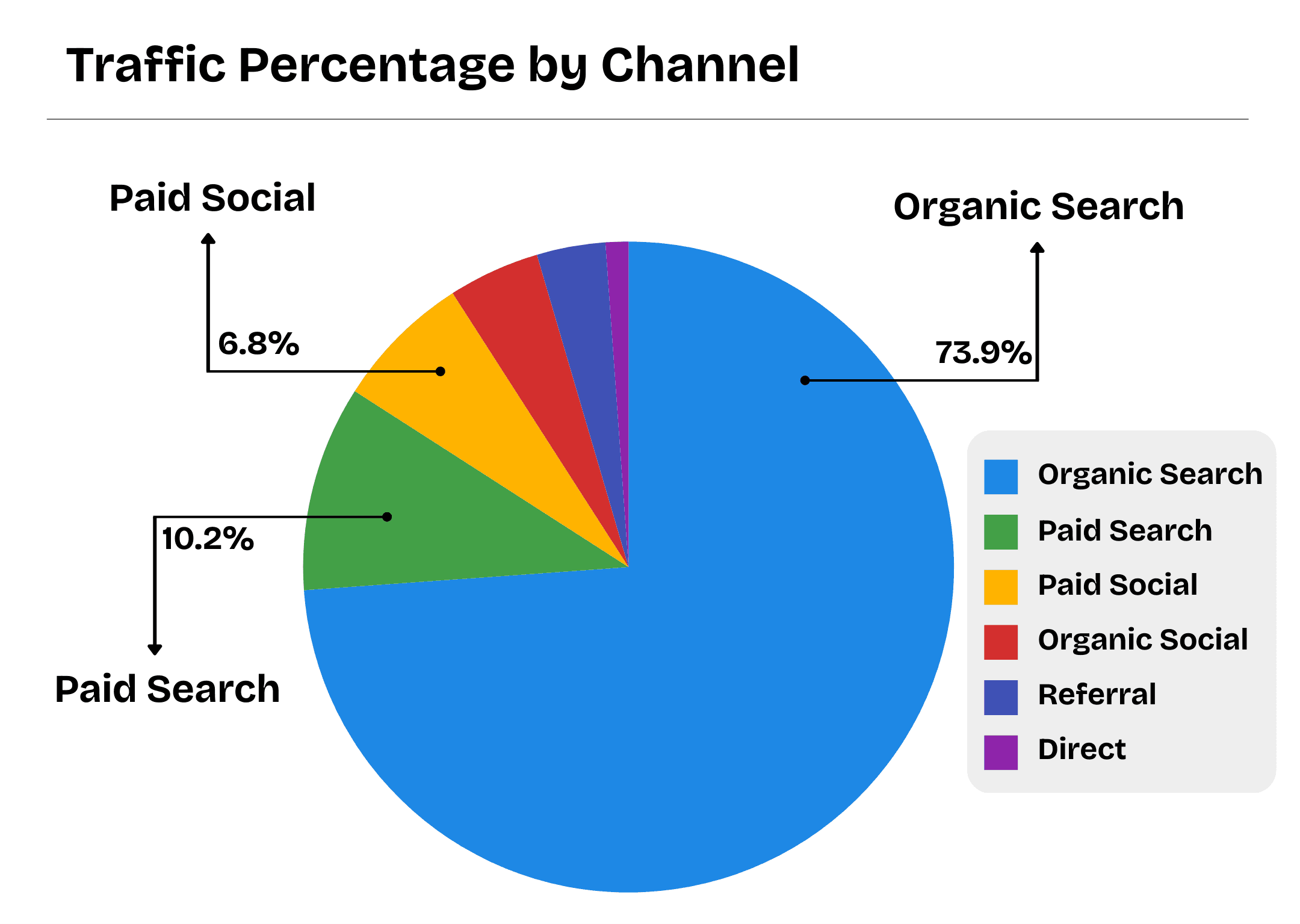 Pie-Chart for Traffic Percentage by Channel