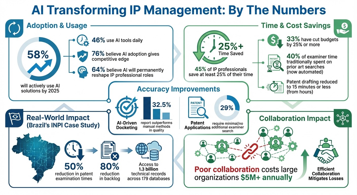 AI Impact on IP Management: Key Statistics and Time Savings