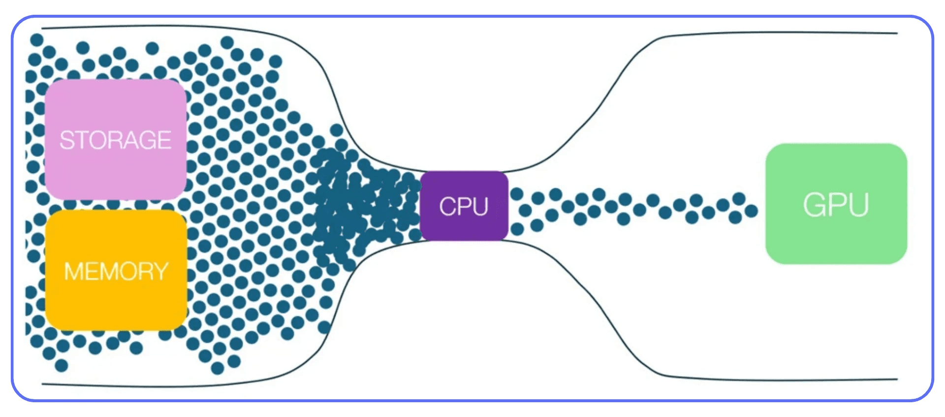 Diagram showing CPU as a bottleneck between storage, memory, and GPU, visualizing how AutoCAD performance depends on balanced hardware.