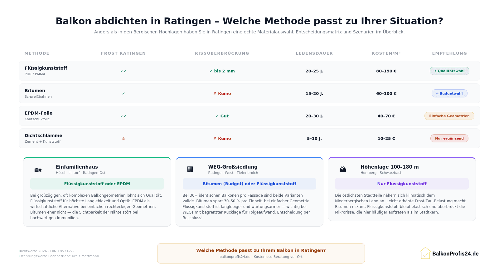 Infografik: Entscheidungsmatrix für Balkonabdichtung in Ratingen – Vergleich von Flüssigkunststoff, Bitumen, EPDM-Folie und Dichtschlämme mit drei typischen Nutzungsszenarien (Einfamilienhaus, WEG-Großsiedlung, Höhenlage)