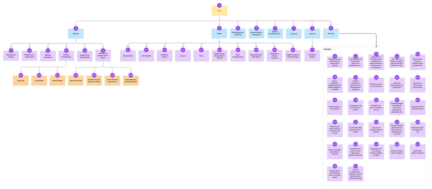 Diagrama de mapa de sitio para SciencePool que muestra la organización de páginas y la estructura lógica del sitio web, optimizado para un desarrollo continuo.