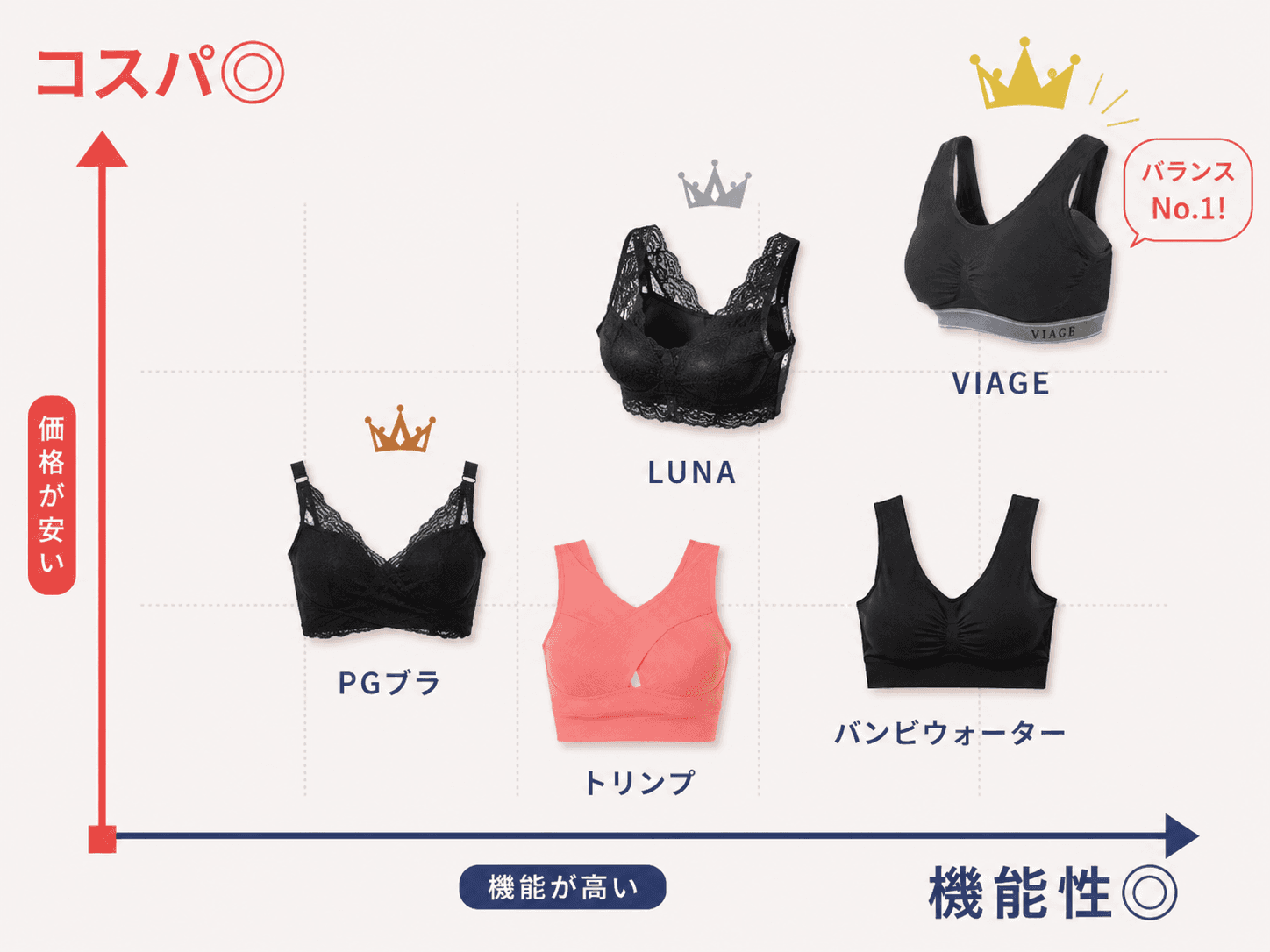 価格と機能性で5商品を配置したナイトブラ早見表