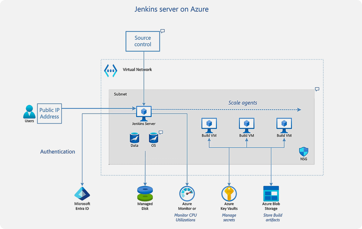Microsoft Visio technical architecture diagram illustrating a Jenkins server deployment on Azure with integrated security and networking components.