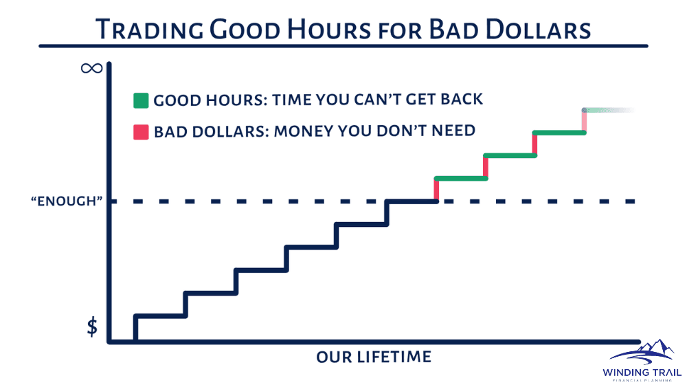 Trading Good Hours for Bad Dollars