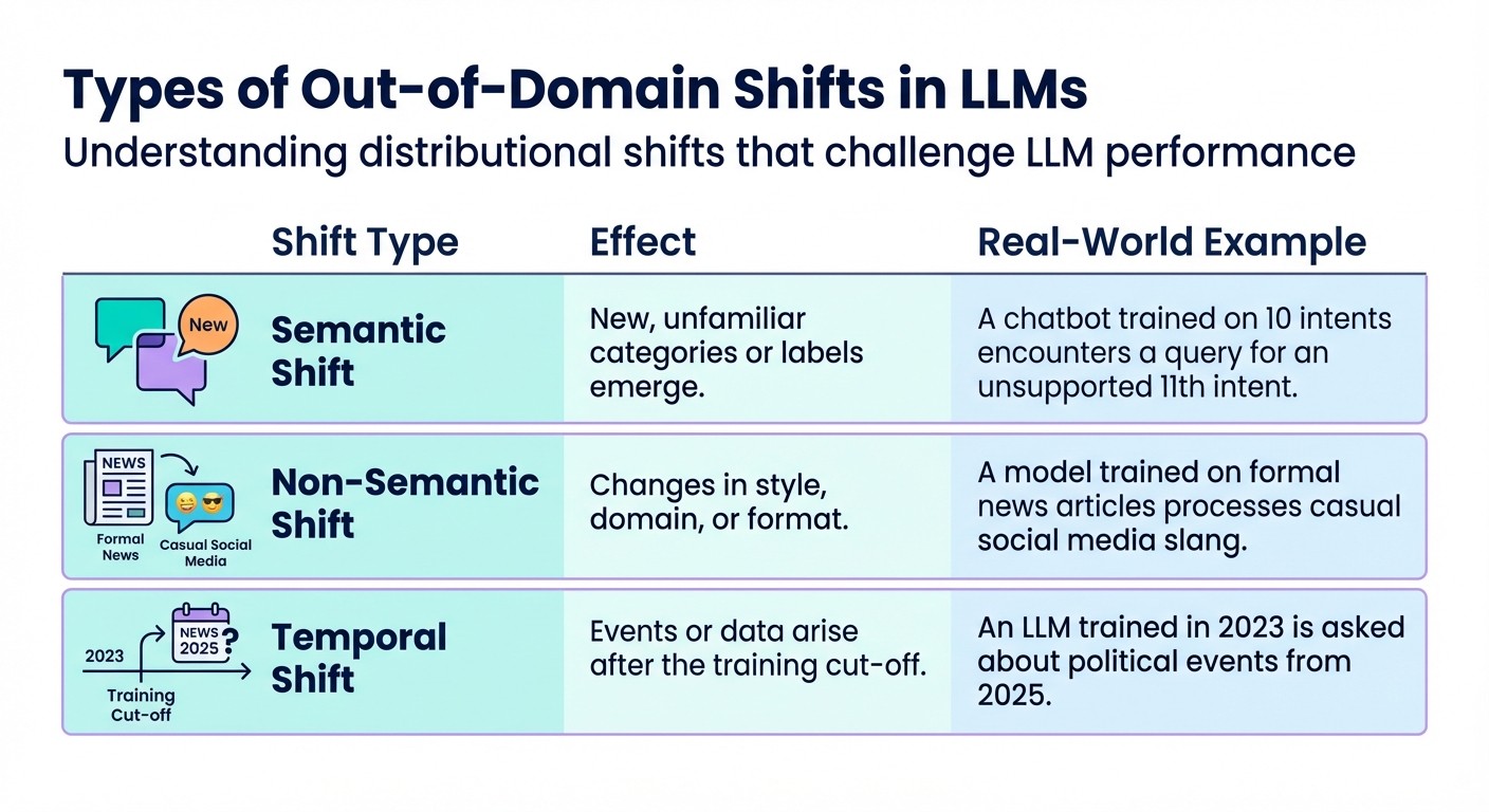 Types of Out-of-Domain Shifts in LLMs: Semantic, Non-Semantic, and Temporal