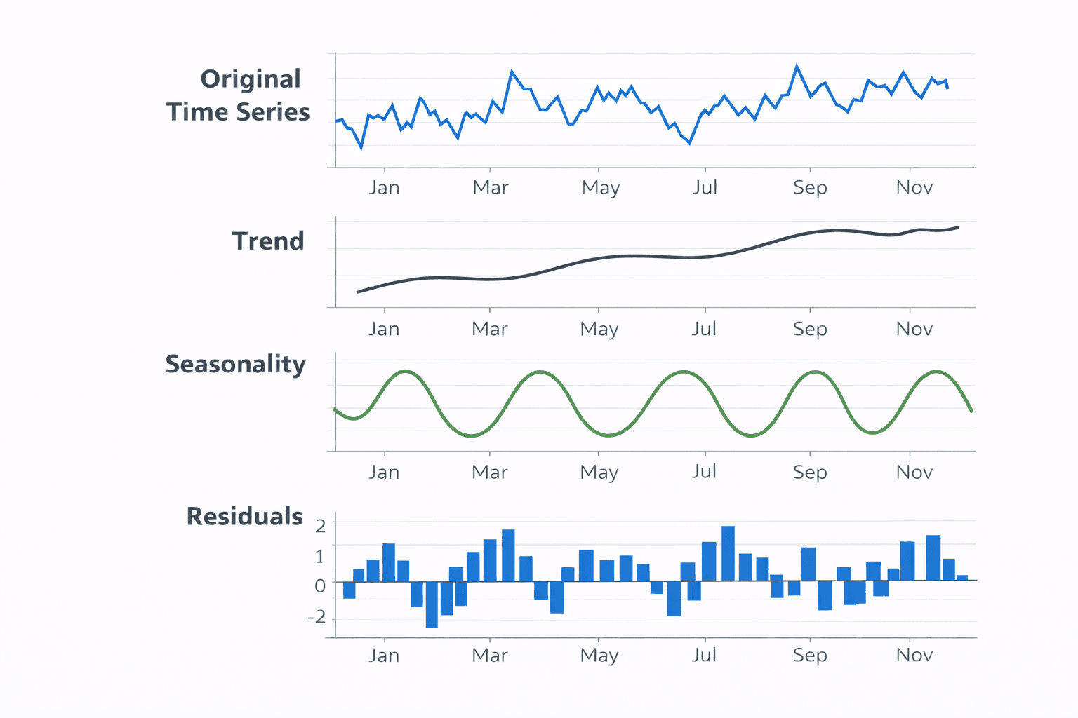 Time series sales forecasting