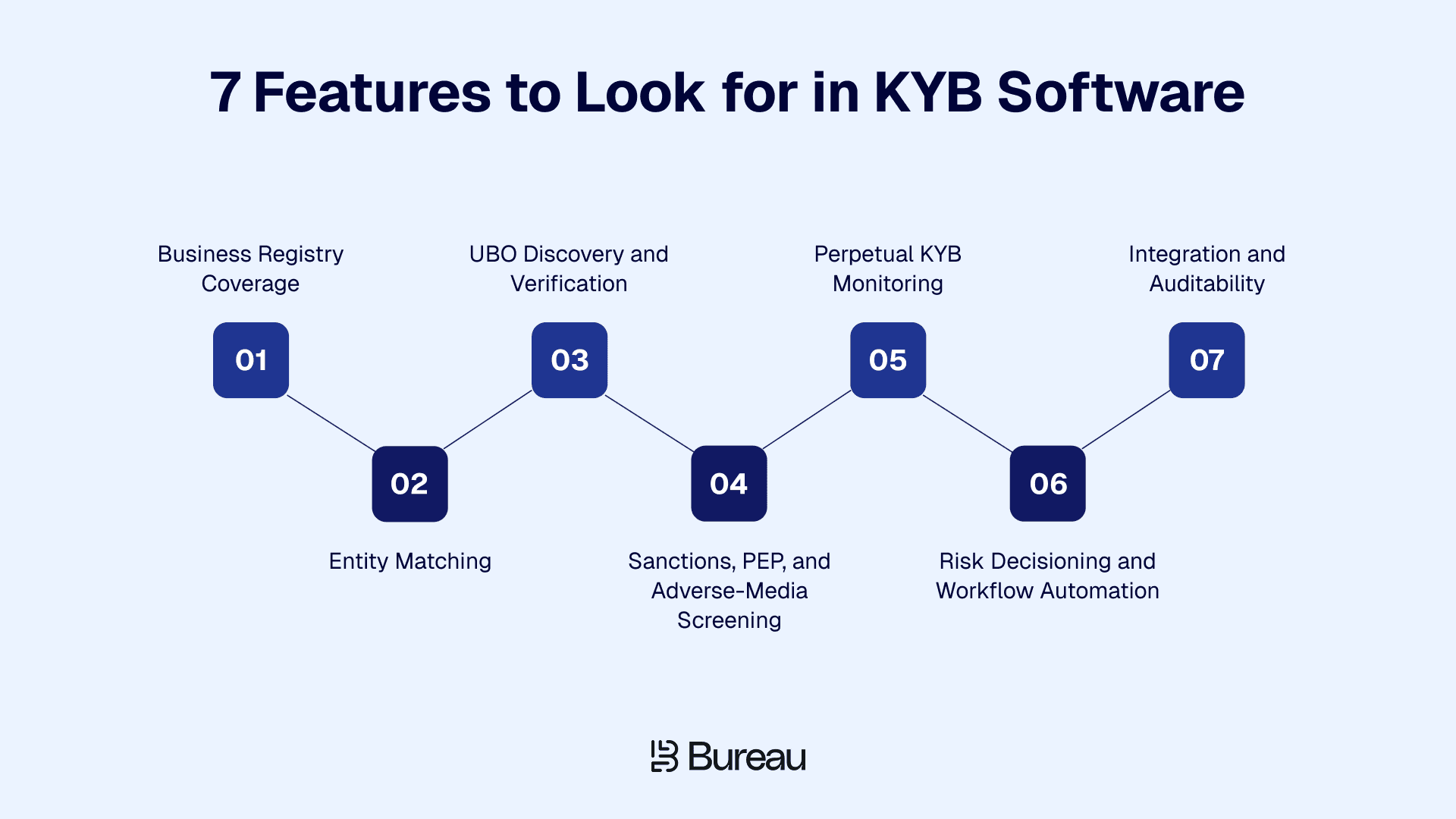 7 Features to Look for in KYB Software