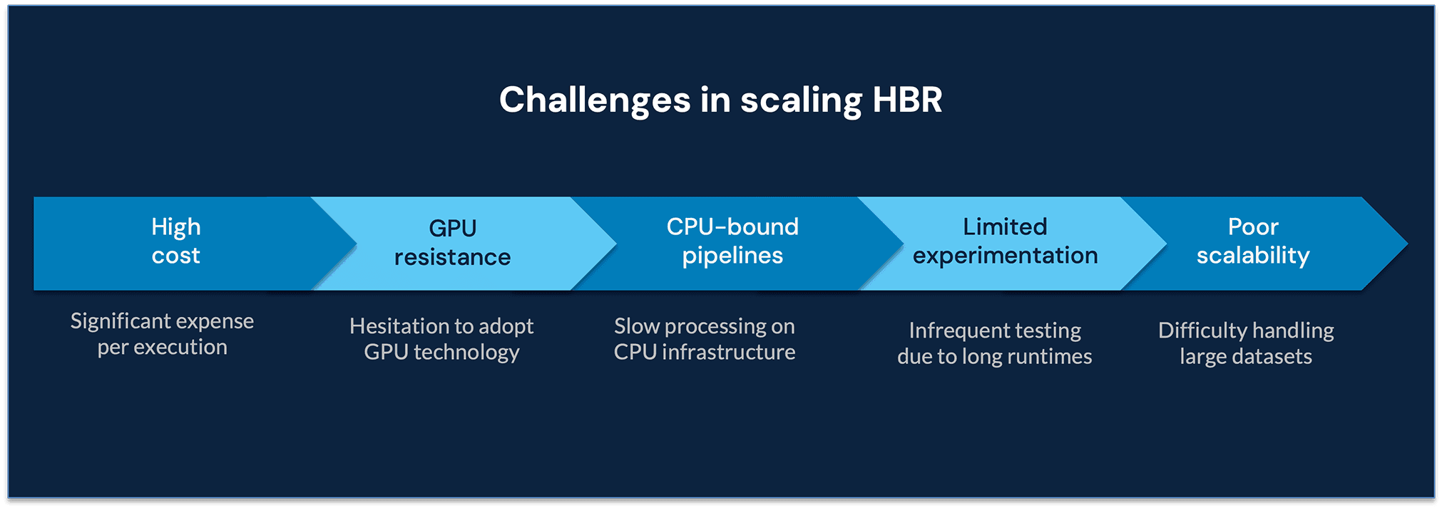 Challenges in scaling HBR