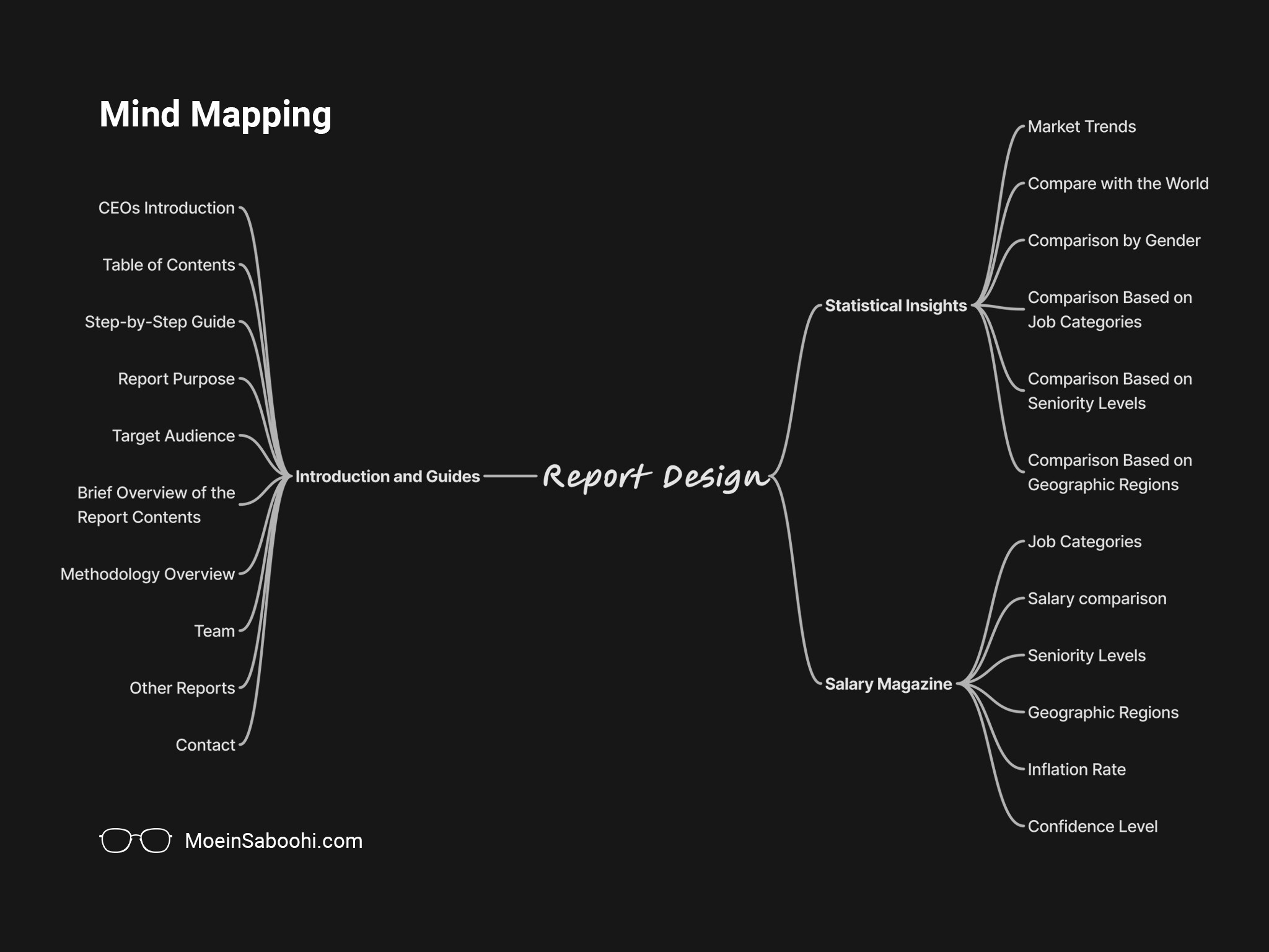 JobVision Annual Salary Report Mind Mapping