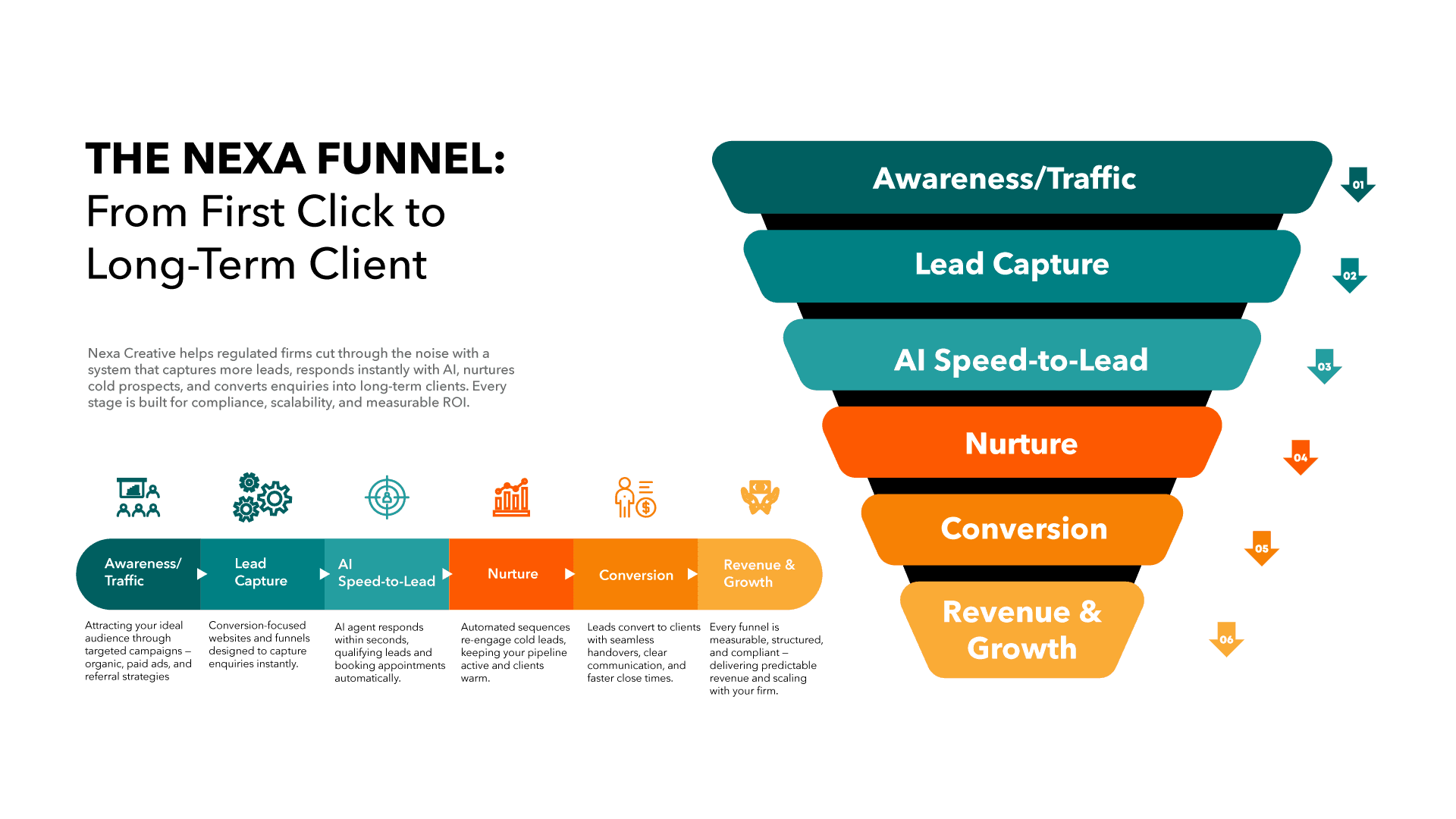 Nexa conversion funnel