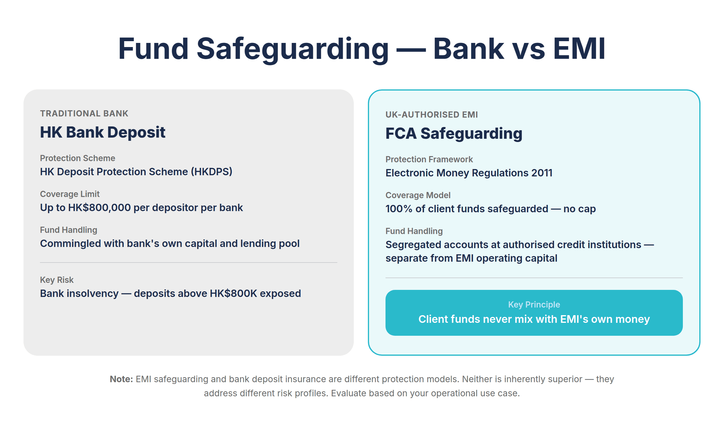 Diagram showing the separation of client funds from EMI operating funds under FCA safeguarding requirements