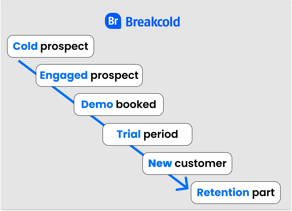 Sales Pipeline Stages For B2B Startups | Breakcold