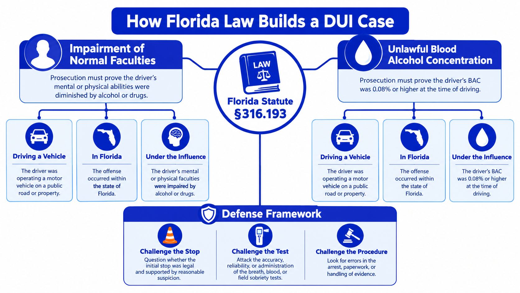 A flowchart explaining how Florida law establishes a DUI case, including impairment factors and defense strategies.