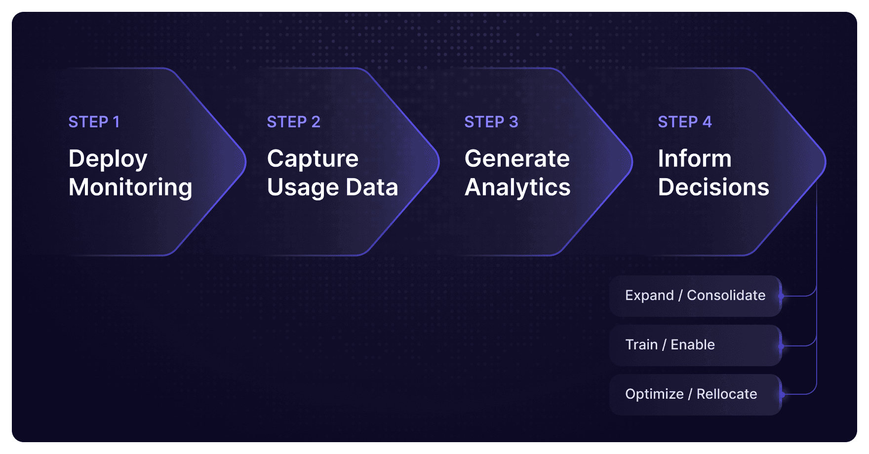 AI Measurement Workflow
