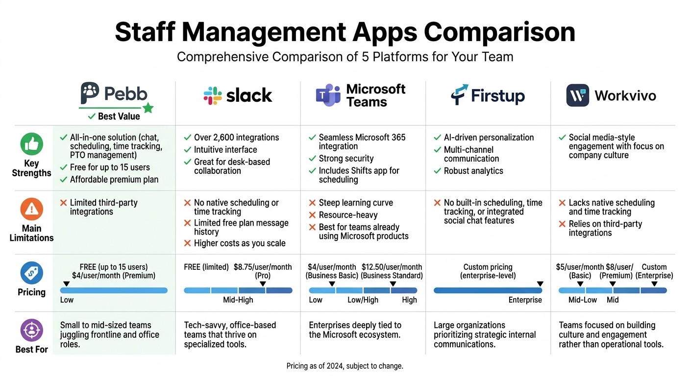 Staff Management Apps Comparison: Features, Pricing & Best Use Cases