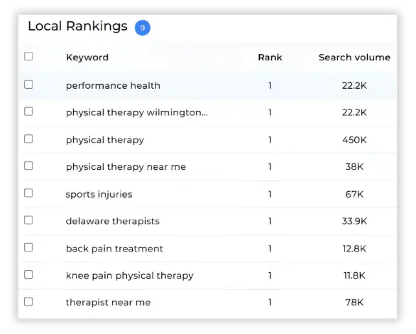 Local SEO ranking dashboard showing number one rankings for physical therapy keywords.