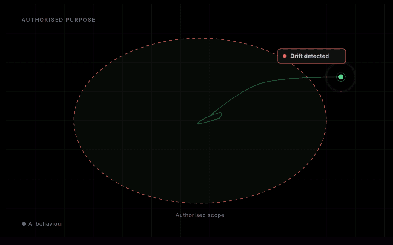 Visualisation showing AI behaviour moving outside an authorised business scope boundary, with governance drift detection and operational monitoring indicators.
