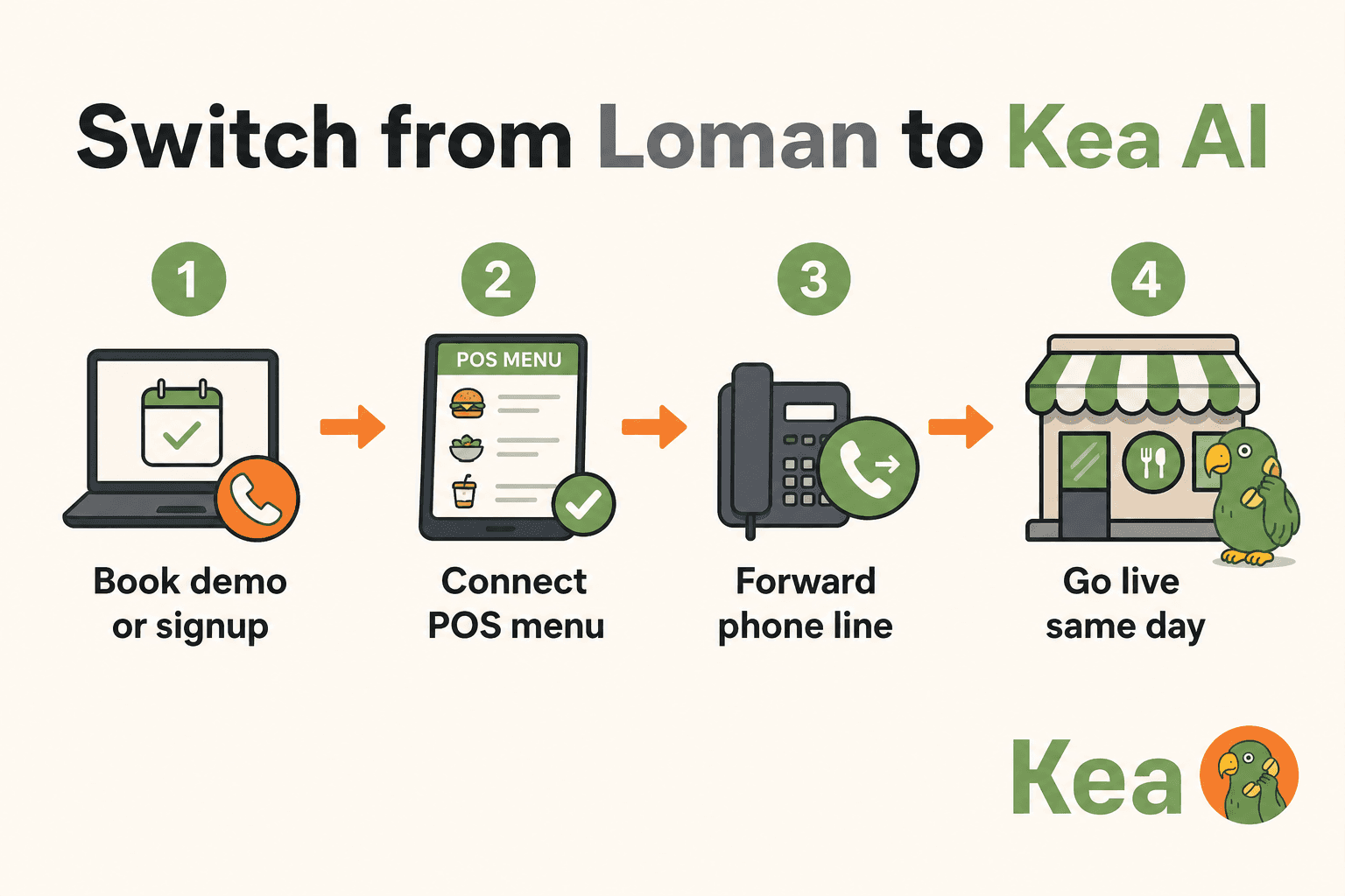 This infographic illustrates a four-step process for switching from Loman to Kea AI. Step 1: Book a demo or signup, represented by a laptop with a calendar and phone icon. Step 2: Connect the POS menu, shown as a digital menu with food and drink items. Step 3: Forward the phone line, illustrated by a desk phone with a phone call icon. Step 4: Go live the same day, depicted as a restaurant storefront with a green parrot mascot. The branding for Kea AI includes the name and a parrot logo, emphasizing an easy and quick transition process for restaurant technology upgrades.