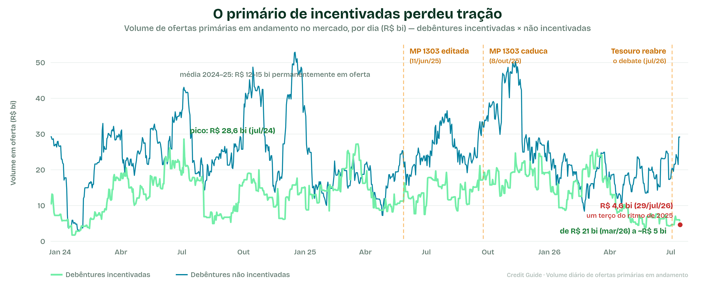 Gráfico: volume diário de ofertas primárias em andamento de debêntures incentivadas versus não incentivadas, de 2024 a 2026, mostrando a desaceleração do pipeline de incentivadas a partir de abril de 2026