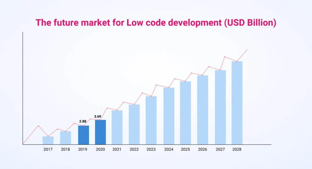 future-market-for-low-code