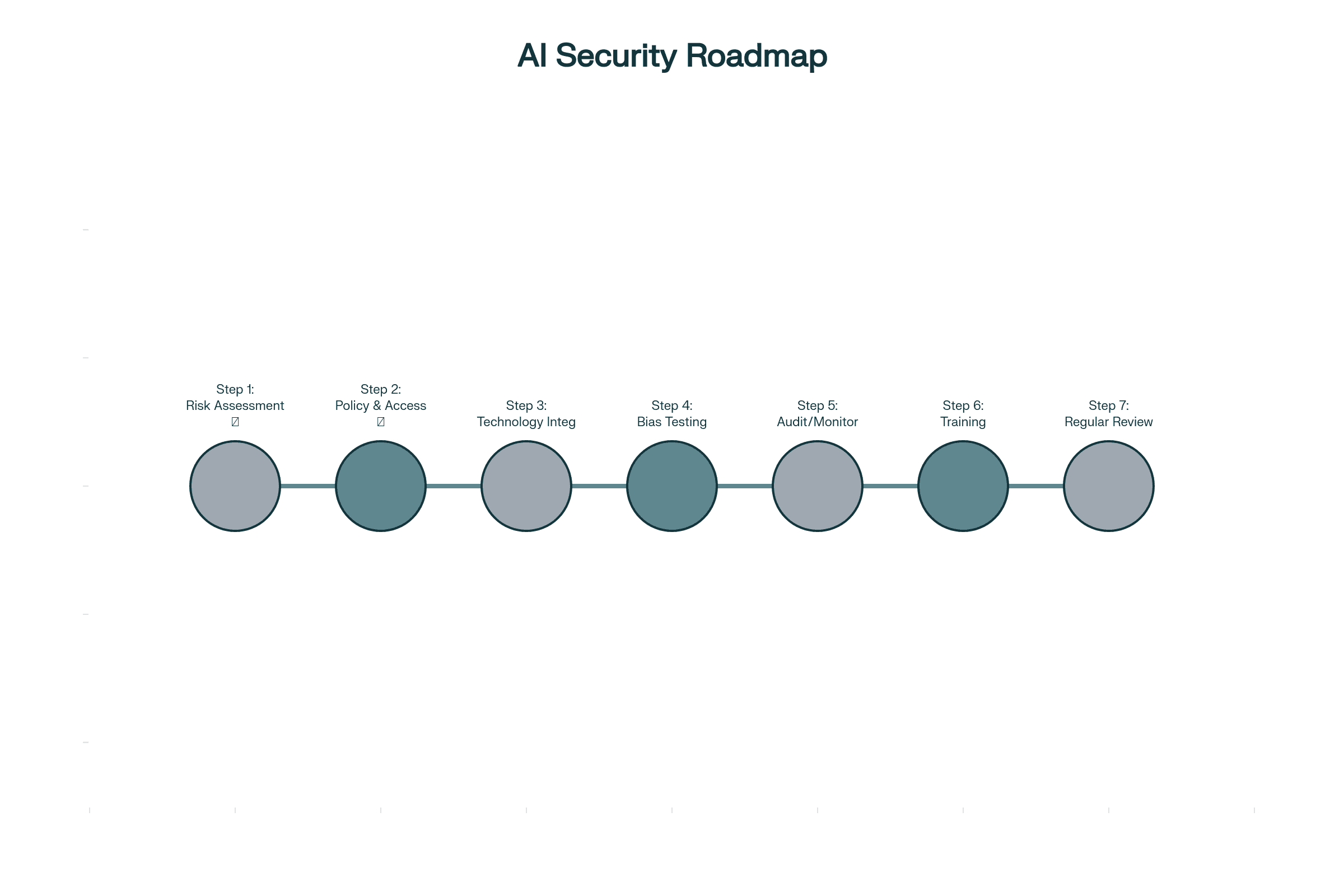 AI Security & Compliance Implementation Roadmap