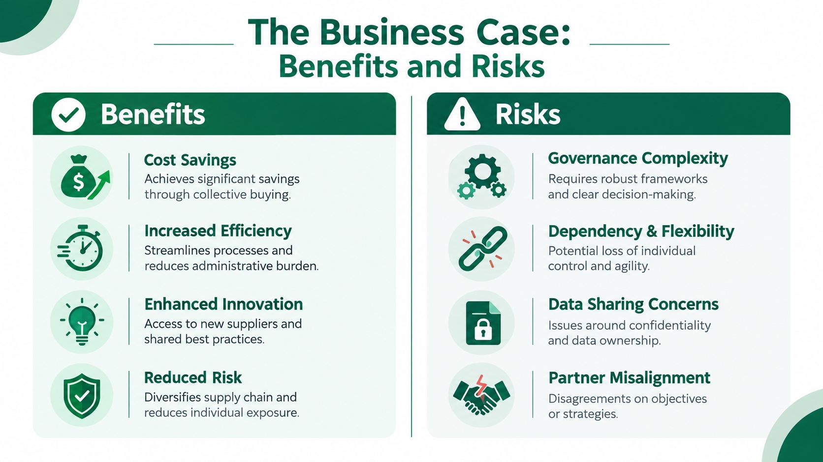 A structured infographic illustrating the core benefits and risks associated with a collaborative procurement business model.