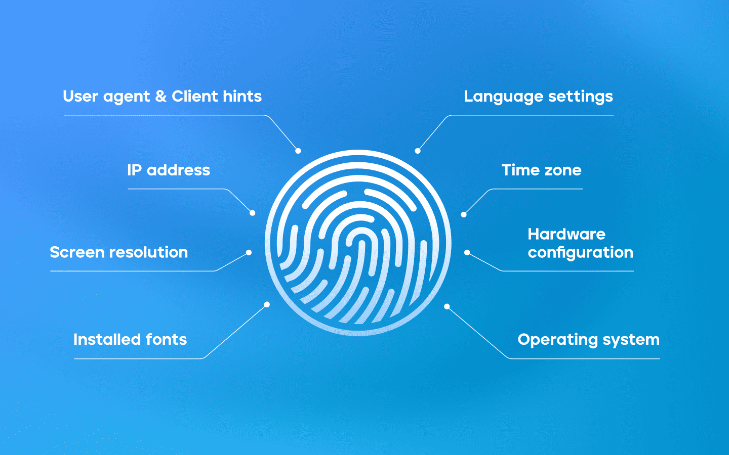 Parameters that form a browser fingerprint