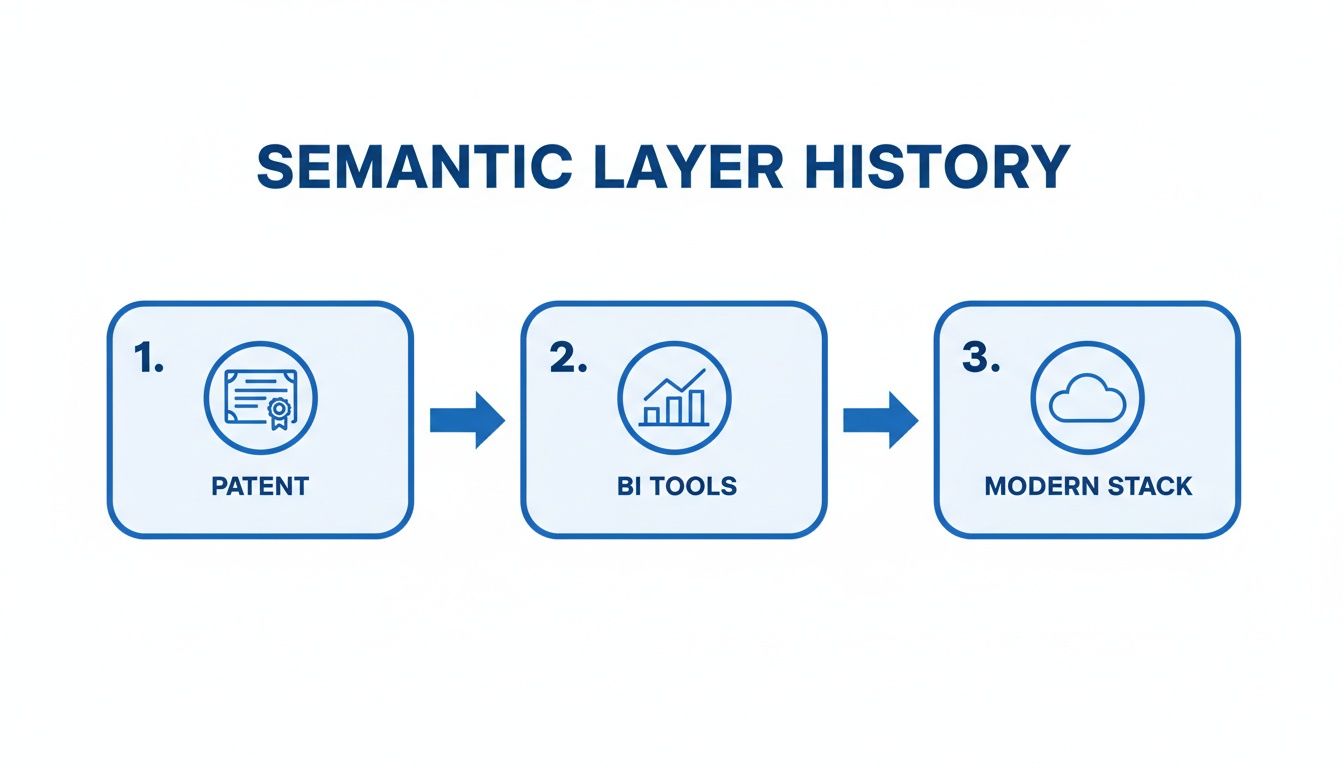 A diagram outlining the three-stage history of the semantic layer: Patent, BI Tools, and Modern Stack.