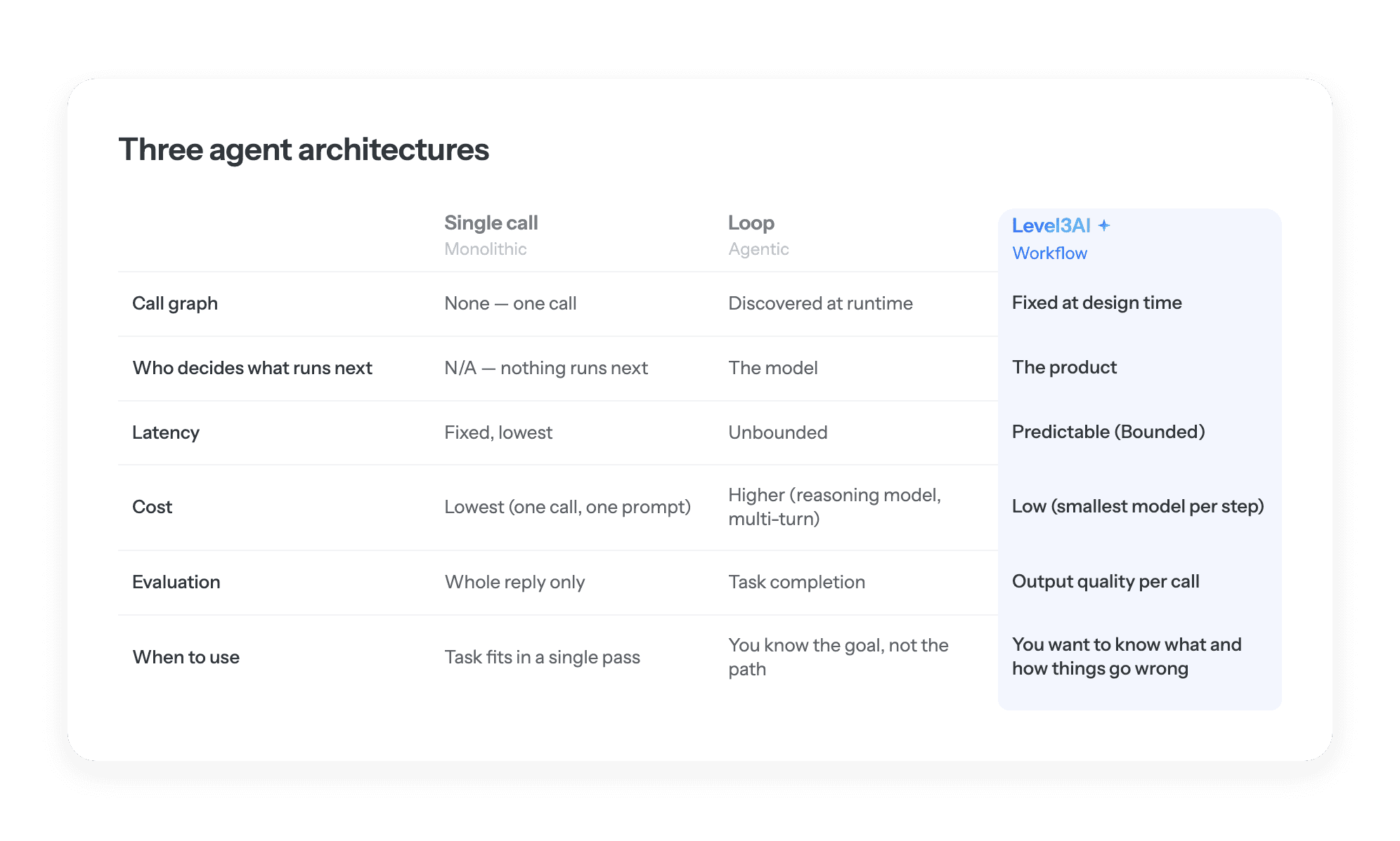 Table comparing three agent architectures - single call (monolithic), loop (agentic) and Level3AI (workflow) - across call graph, control, latency, cost, evaluation and when to use