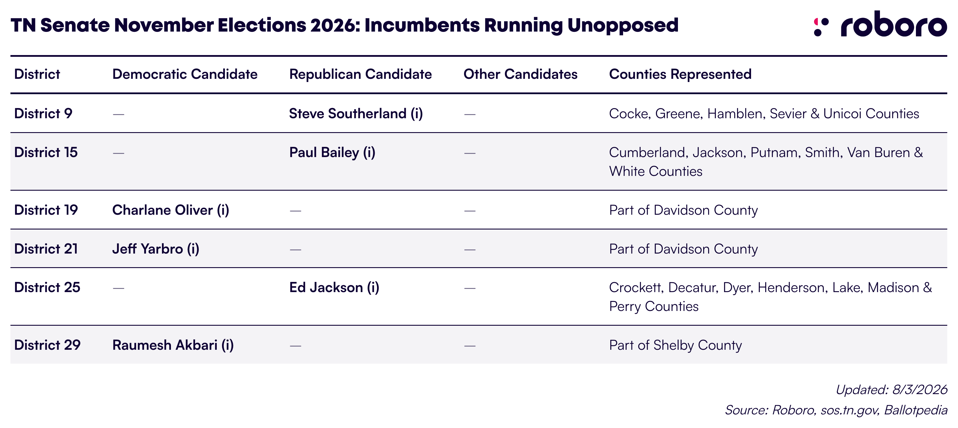 TN Senate November Elections 2026 Incumbents Running Unopposed