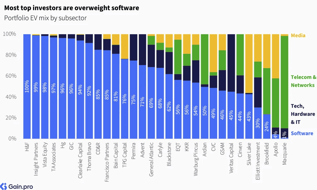 Two pie charts compare US investor dominance. Left chart: 85% US, 8% Europe, 4% Canada by EV managed. Right chart: 79% US, 11% Europe, 6% Canada by count.