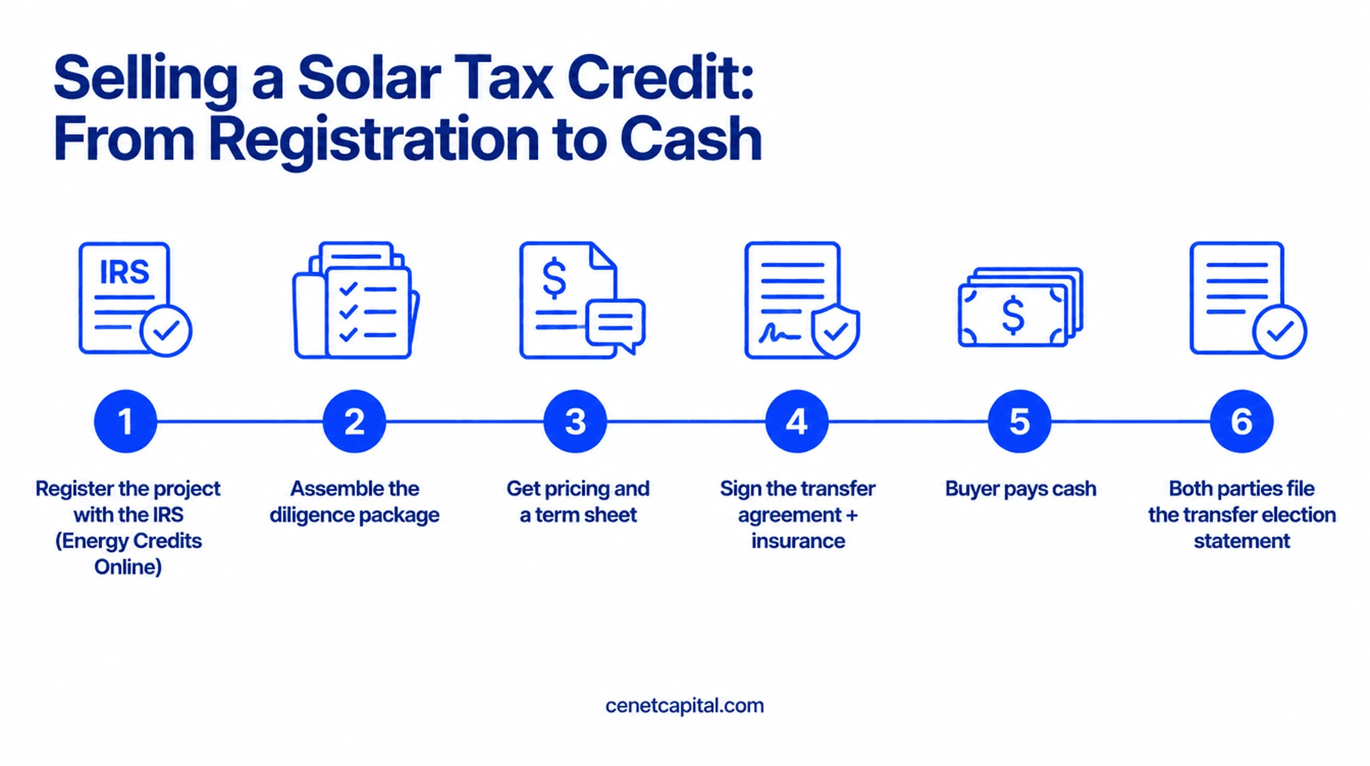 six steps to sell a solar tax credit from IRS registration to cash
