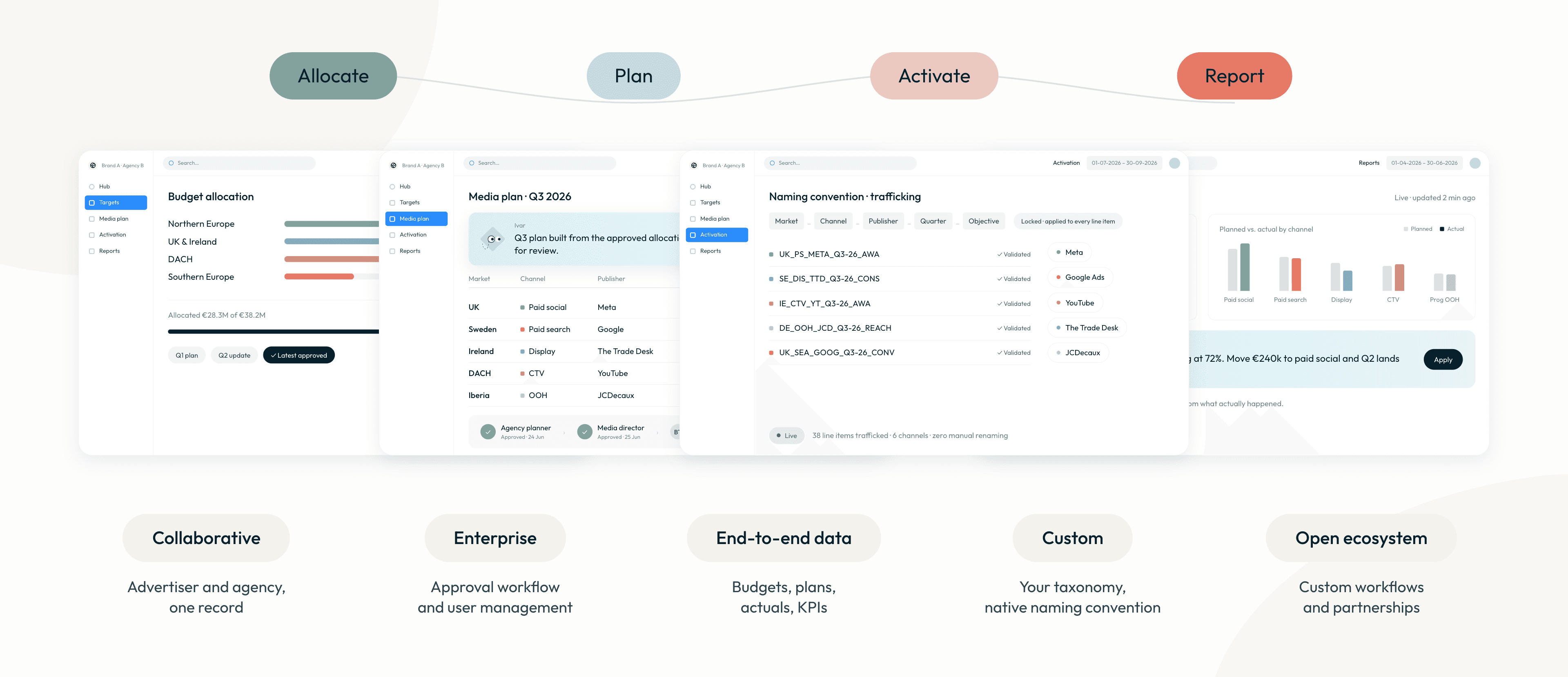 Camphouse platform screens showing the media workflow in four steps: Allocate (budget allocation by region), Plan (a Q3 media plan by market and channel), Activate (campaign names checked against naming conventions and sent to Meta, Google Ads, YouTube, The Trade Desk and JCDecaux), and Report (planned vs. actual spend by channel).