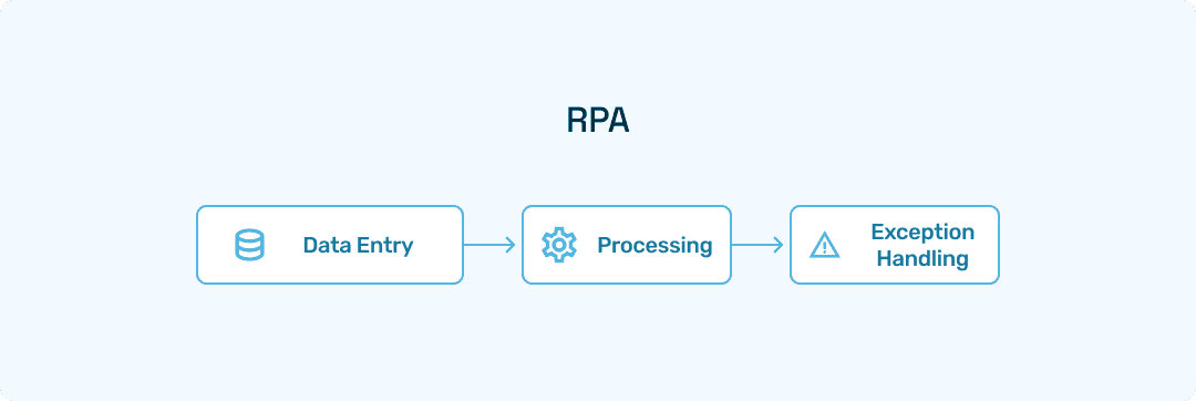 Data Entry → Processing → Exception Handling Agentic Column: Invoice Processing → Approval Routing → Payment Posting