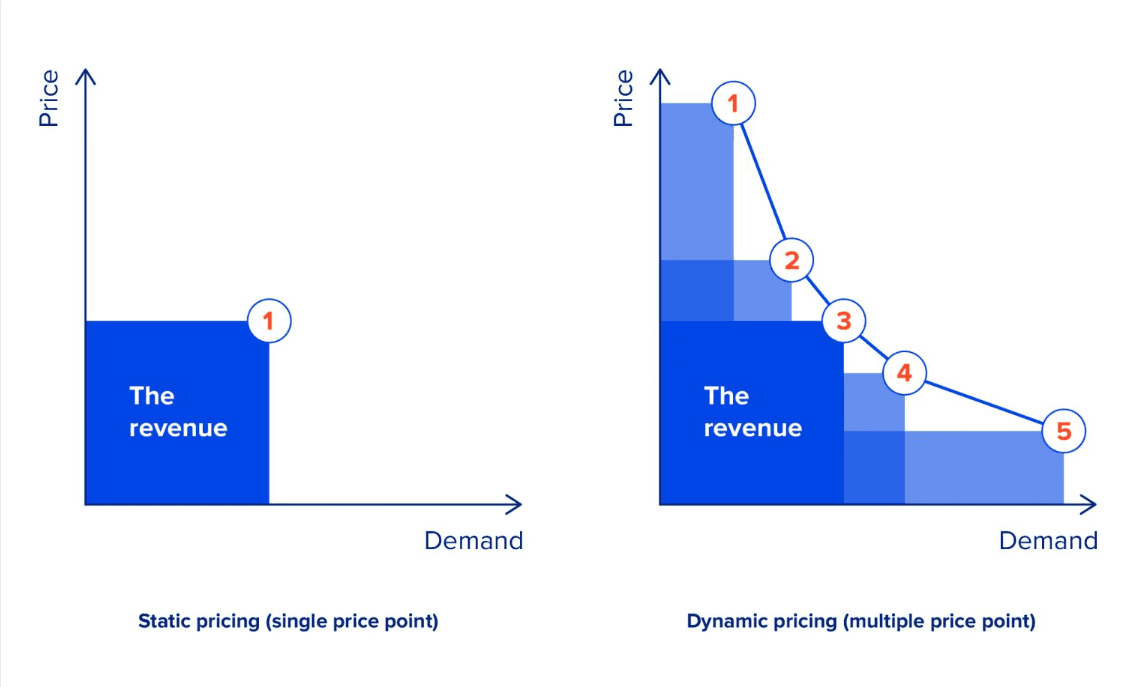 e-commerce dynamic pricing model