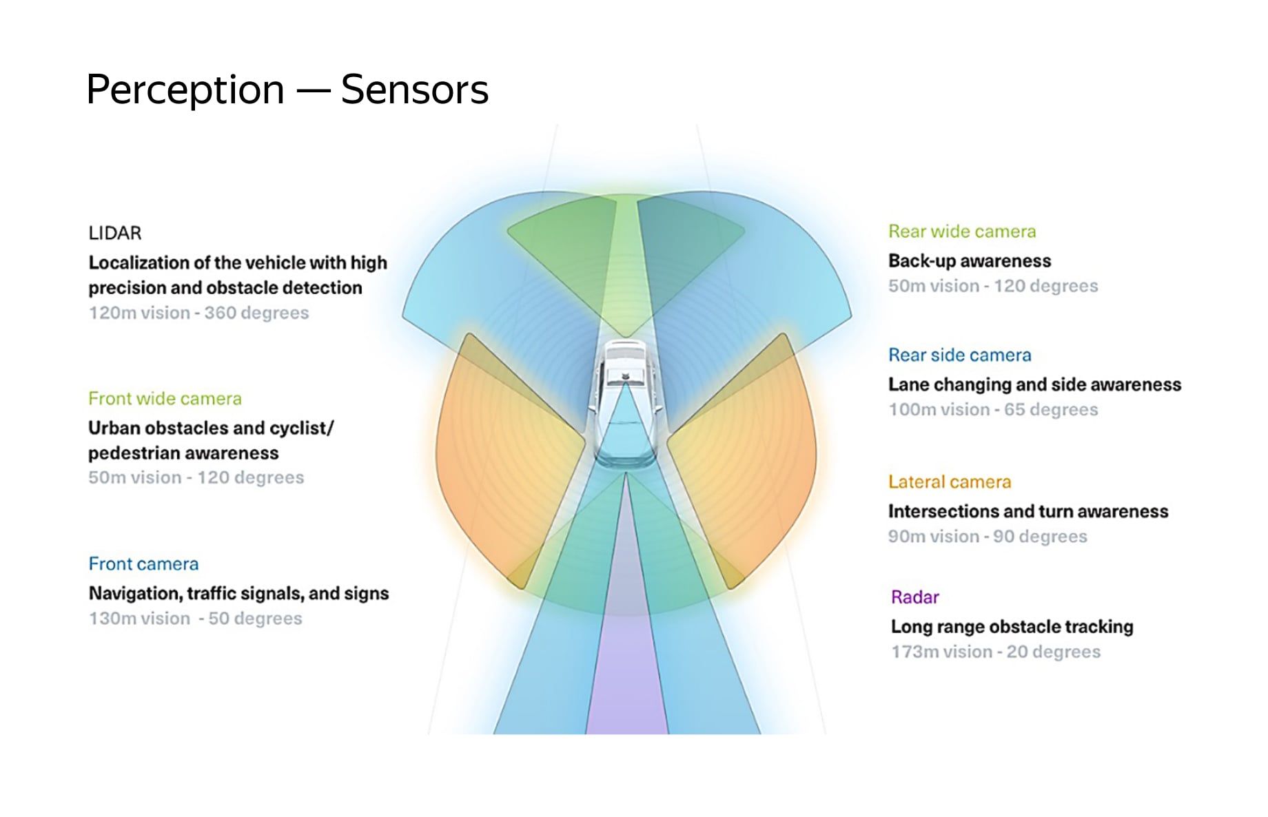 Perception - Sensors