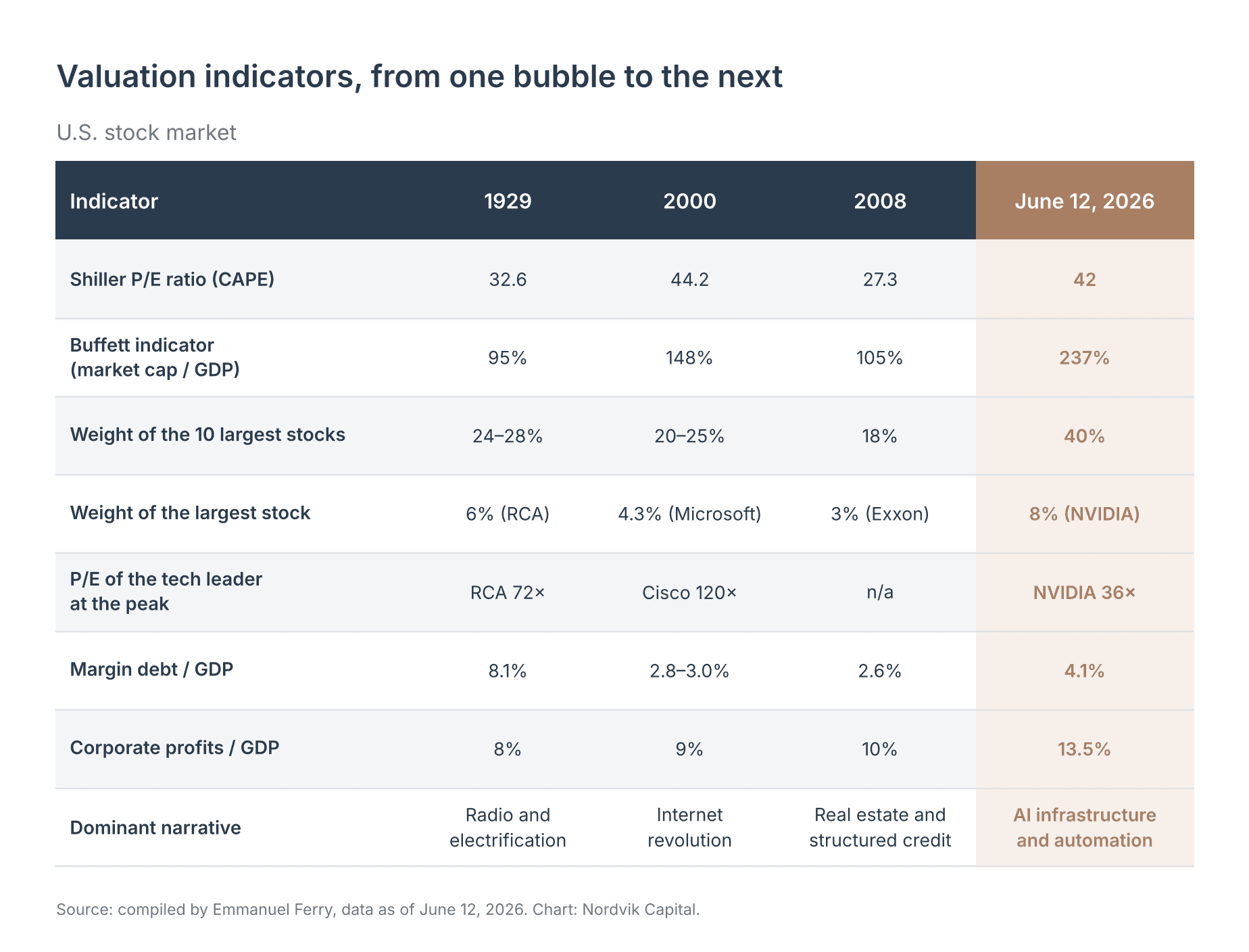 Valuation indicators, from one bubble to the next: 1929, 2000, 2008 and 2026