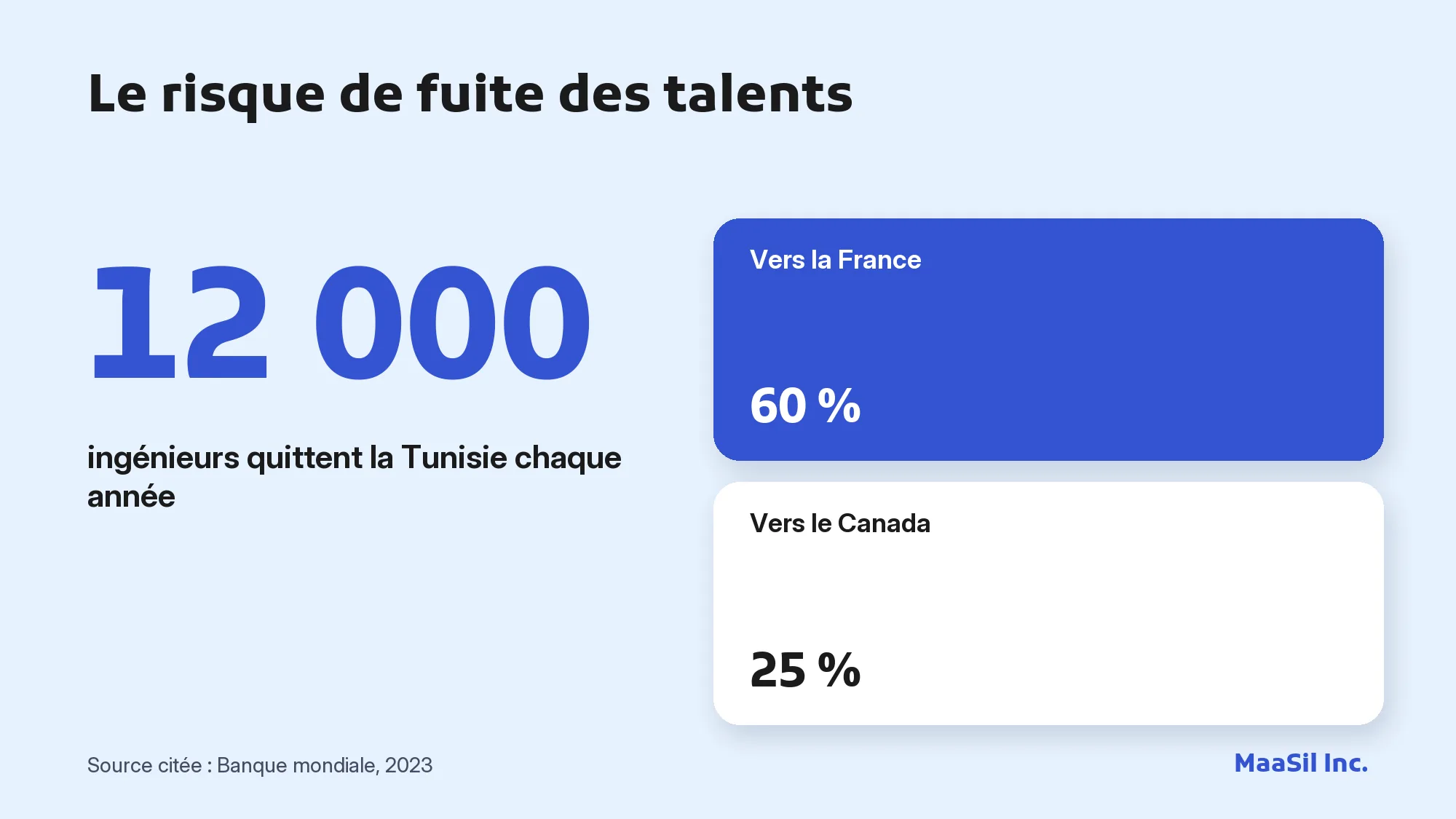 Infographie : 12 000 ingénieurs quittent la Tunisie chaque année, dont 60 % vers la France