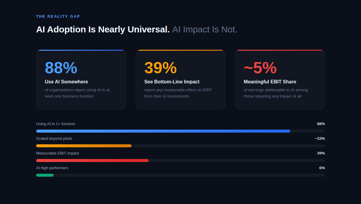 AI adoption infographic showing 88% usage, 39% measurable EBIT impact, and only 6% AI high performers capturing value