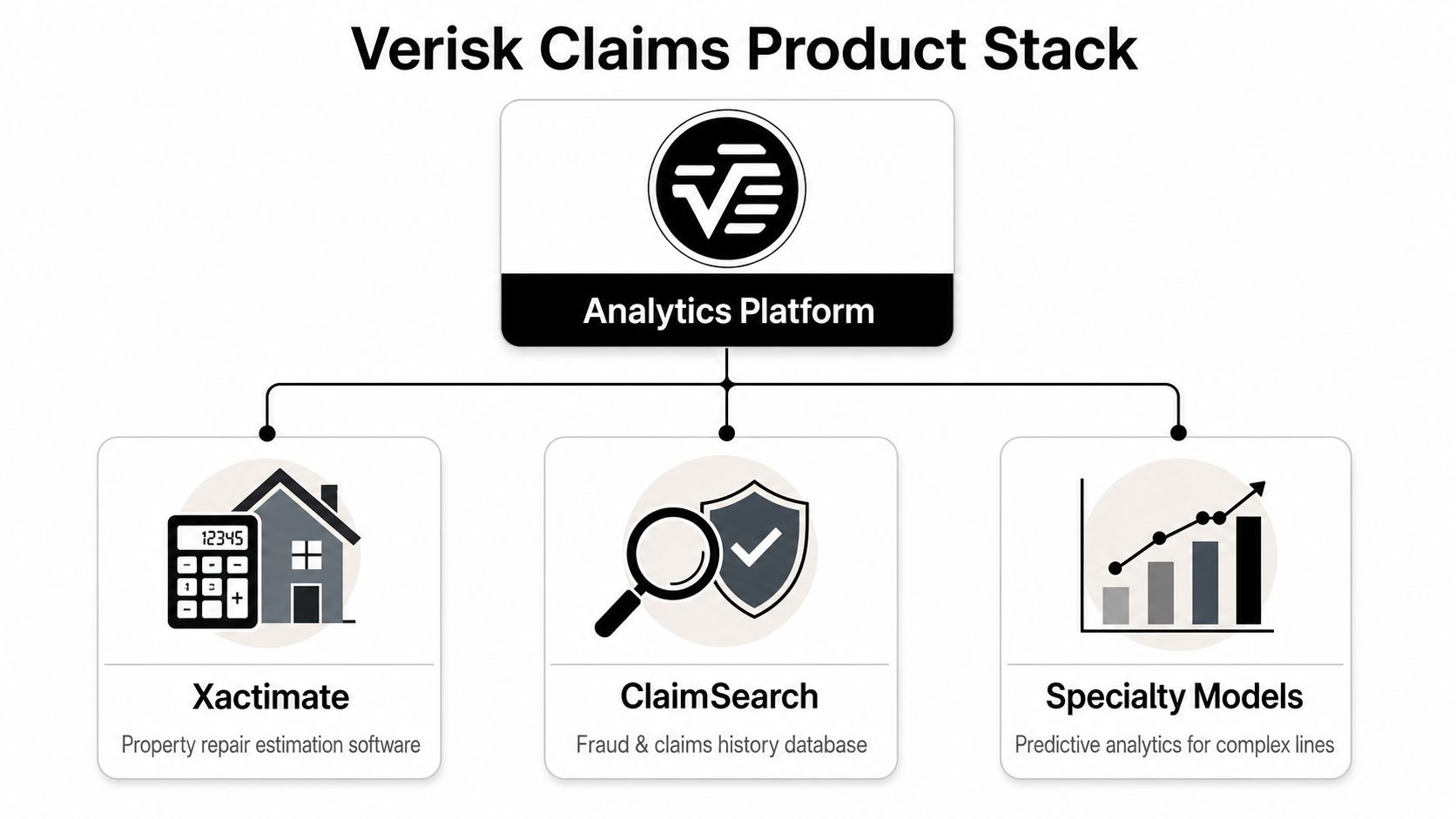 A diagram illustrating the Verisk Claims Product Stack, featuring an analytics platform connected to Xactimate, ClaimSearch, and Specialty Models.