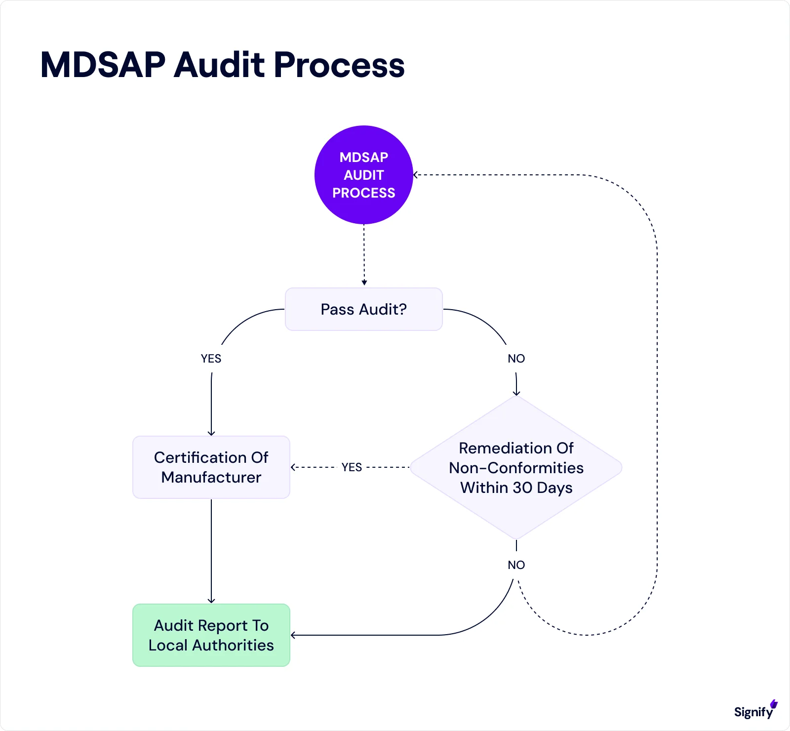 mdsap-audit-process