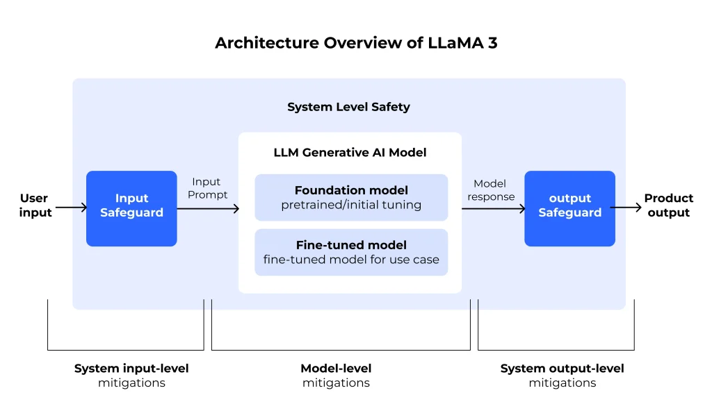 Overview of LLaMA 3